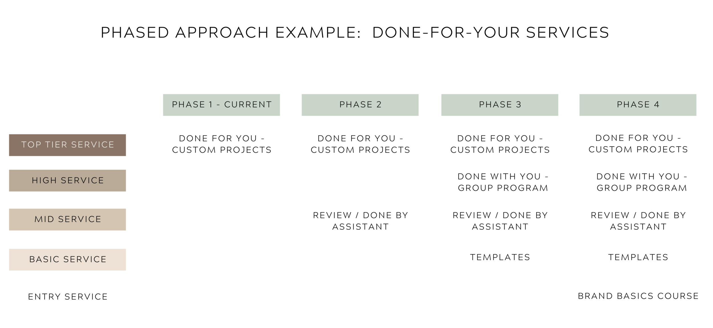 Example of a phased approach for a designer to create a 5 tier product suite by Flourish Online Management