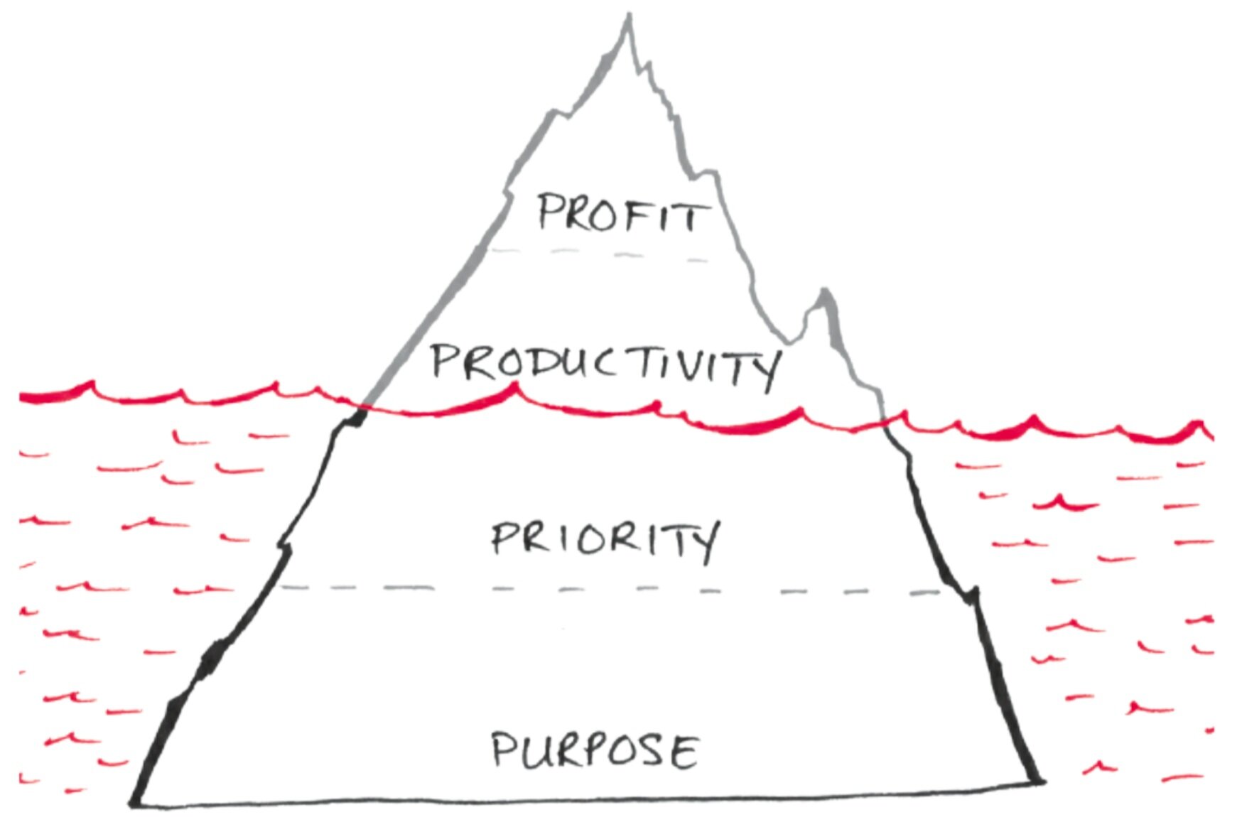 Purpose, priorities, productivity and profit iceberg from Gary Kellers book - The One Thing