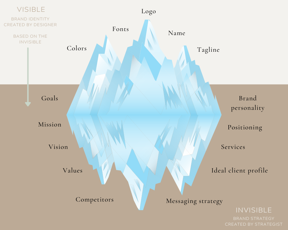 Brand Iceberg by The Streamlined Creative